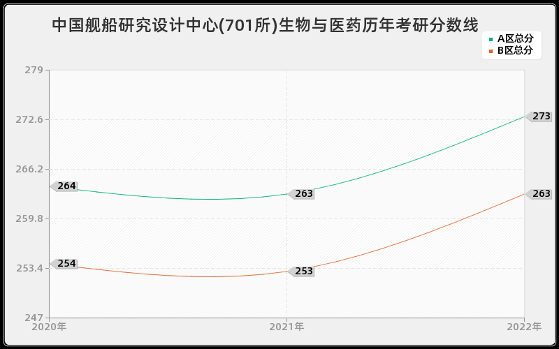 中国舰船研究设计中心(701所)生物与医药历年考研分数线