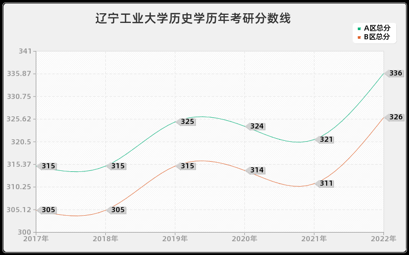 辽宁工业大学历史学历年考研分数线