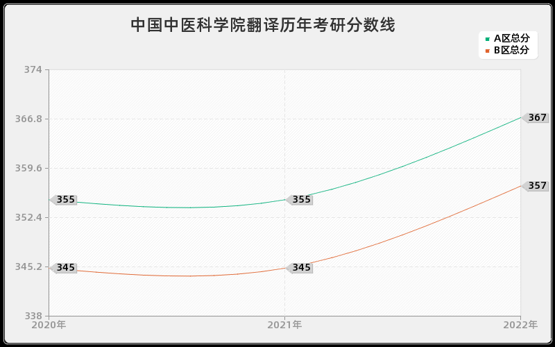 中国中医科学院翻译历年考研分数线