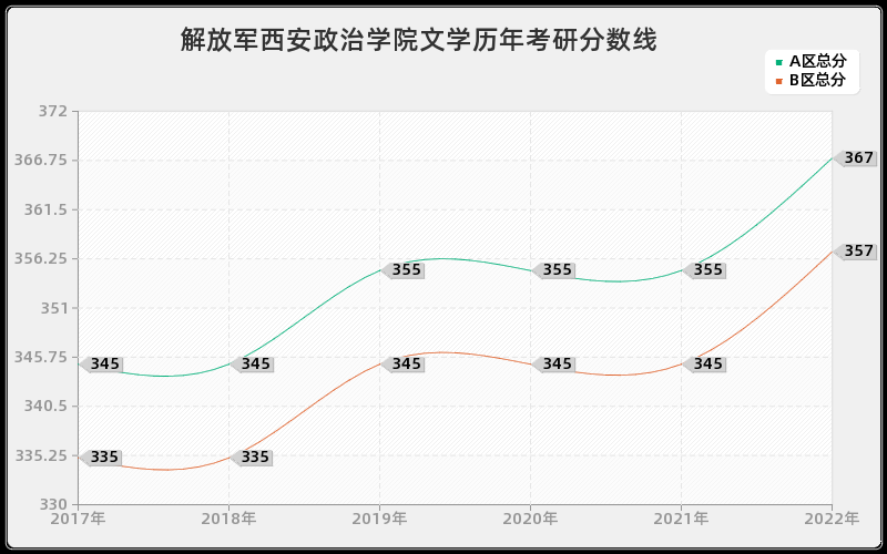 解放军西安政治学院文学历年考研分数线