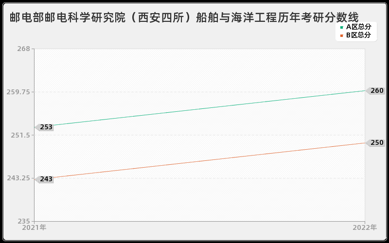 邮电部邮电科学研究院（西安四所）船舶与海洋工程历年考研分数线