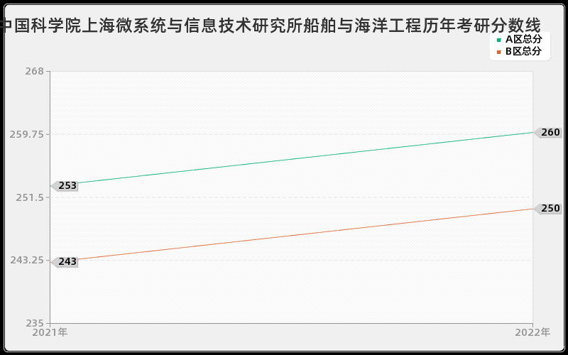 中国科学院上海微系统与信息技术研究所船舶与海洋工程历年考研分数线