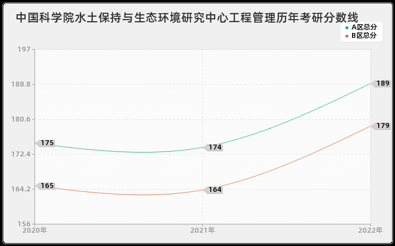 中国科学院水土保持与生态环境研究中心工程管理历年考研分数线