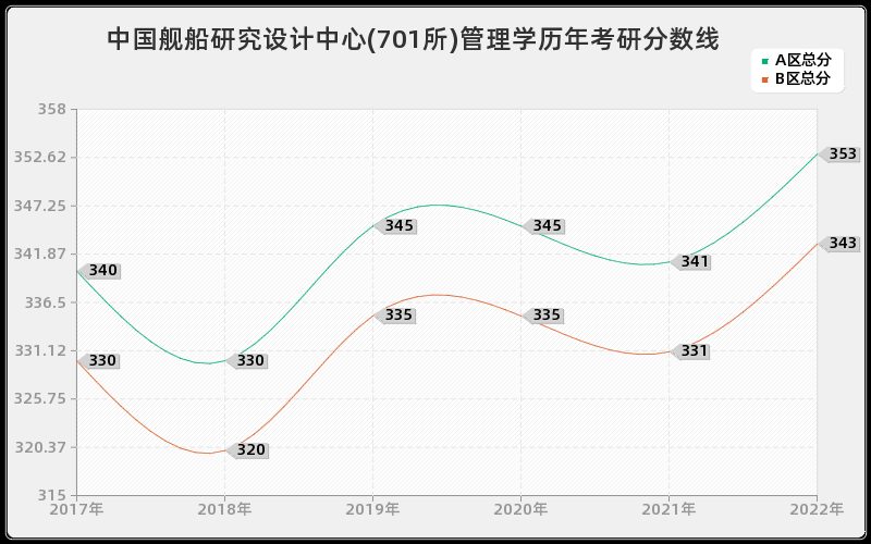 中国舰船研究设计中心(701所)管理学历年考研分数线