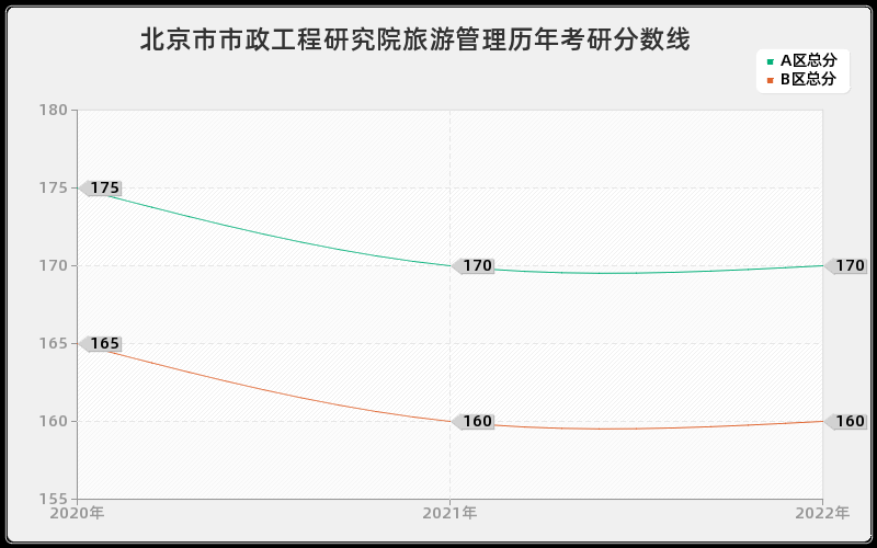 北京市市政工程研究院旅游管理历年考研分数线