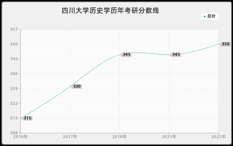 四川大学历史学历年考研分数线