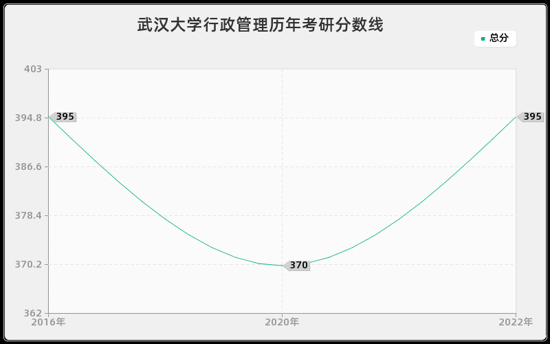 武汉大学行政管理历年考研分数线