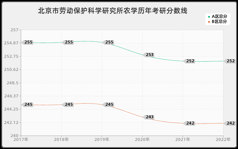 北京市劳动保护科学研究所农学历年考研分数线