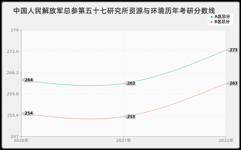 中国人民解放军总参第五十七研究所资源与环境历年考研分数线