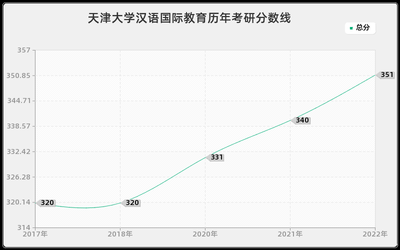 天津大学汉语国际教育历年考研分数线