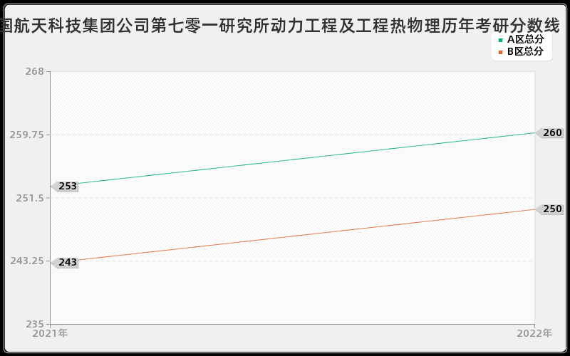 中国航天科技集团公司第七零一研究所动力工程及工程热物理历年考研分数线