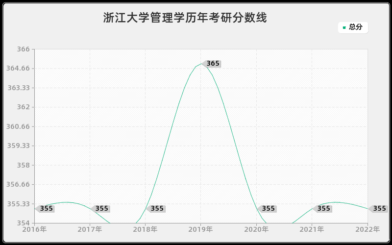 浙江大学管理学历年考研分数线