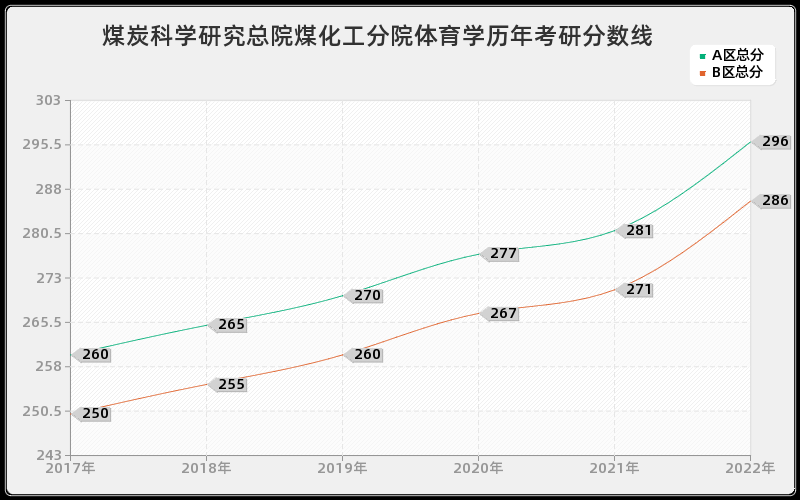 煤炭科学研究总院煤化工分院体育学历年考研分数线