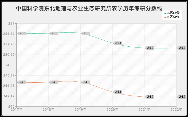 中国科学院东北地理与农业生态研究所农学历年考研分数线