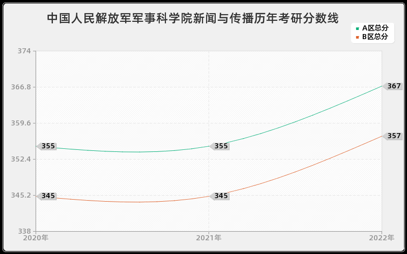 中国人民解放军军事科学院新闻与传播历年考研分数线