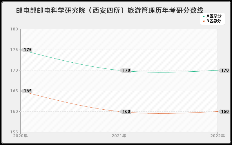 邮电部邮电科学研究院（西安四所）旅游管理历年考研分数线