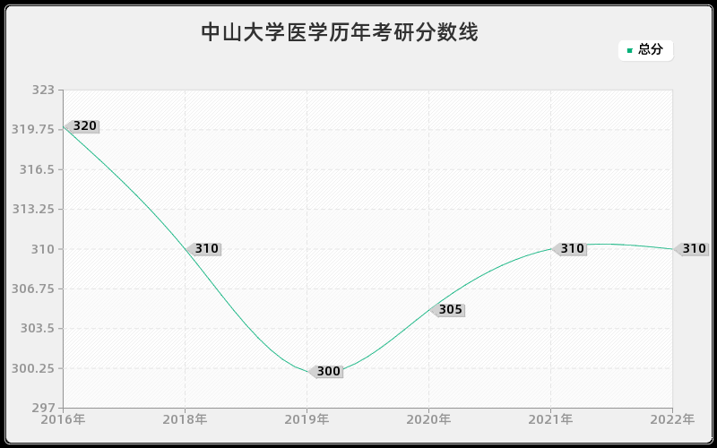 中山大学医学历年考研分数线