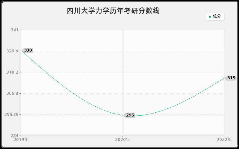 四川大学力学历年考研分数线