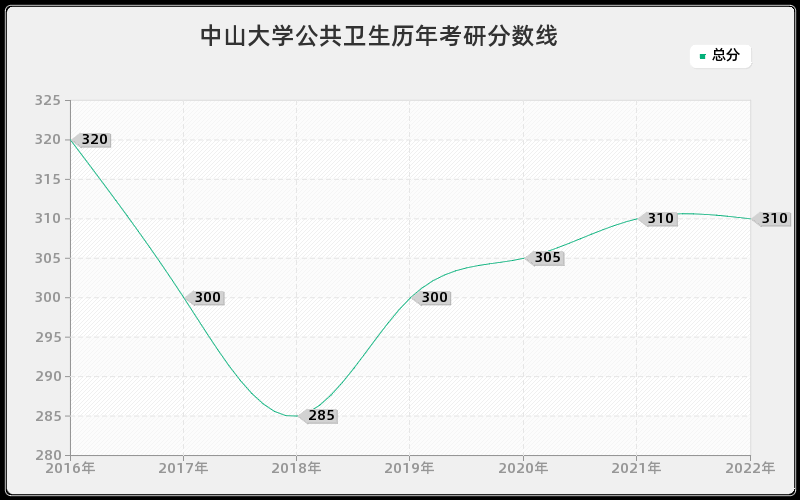 中山大学公共卫生历年考研分数线