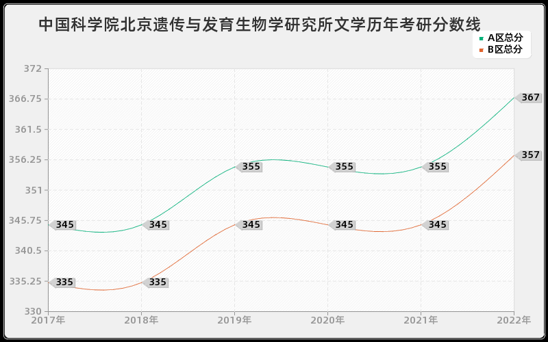 中国科学院北京遗传与发育生物学研究所文学历年考研分数线