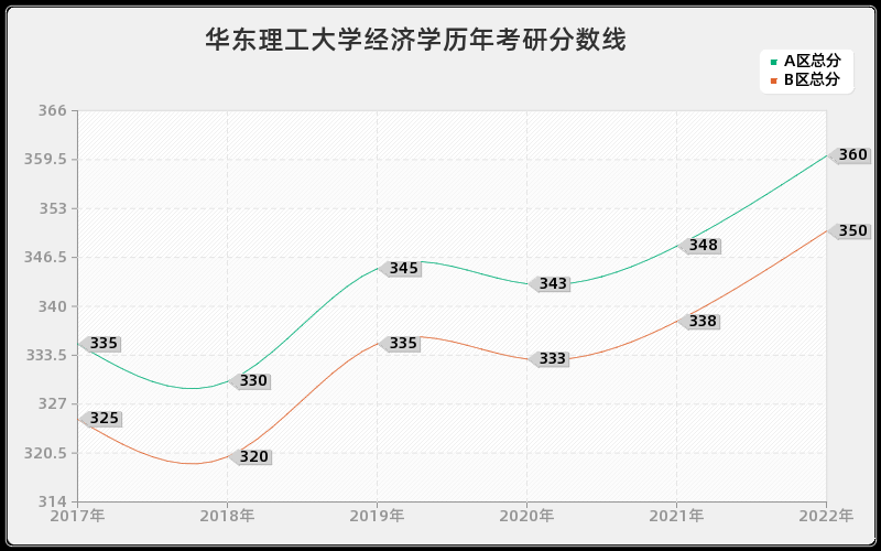 华东理工大学经济学历年考研分数线