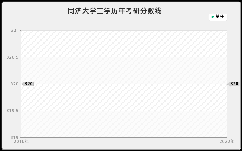 同济大学工学历年考研分数线