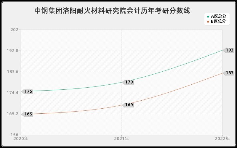 中钢集团洛阳耐火材料研究院会计历年考研分数线