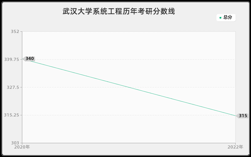 武汉大学系统工程历年考研分数线