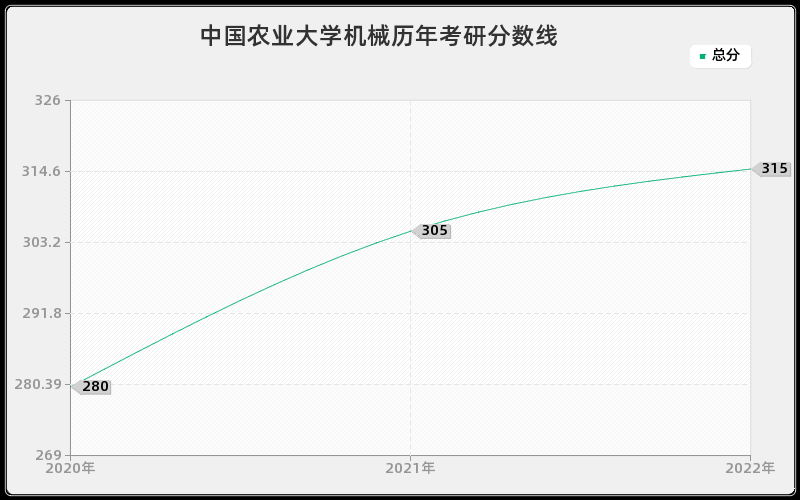 中国农业大学机械历年考研分数线