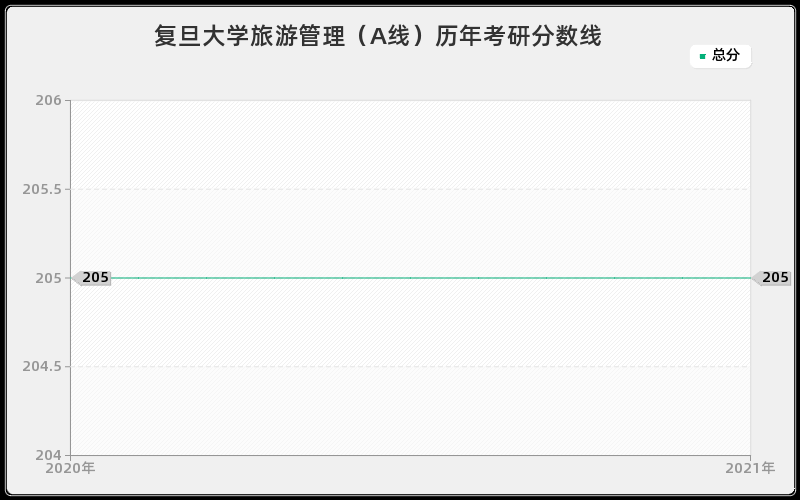 复旦大学旅游管理（A线）历年考研分数线