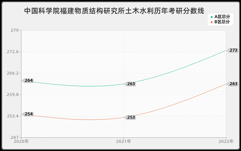 中国科学院福建物质结构研究所土木水利历年考研分数线