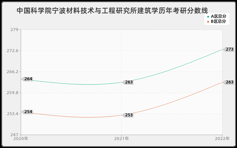 中国科学院宁波材料技术与工程研究所建筑学历年考研分数线