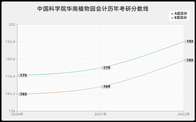 中国科学院华南植物园会计历年考研分数线