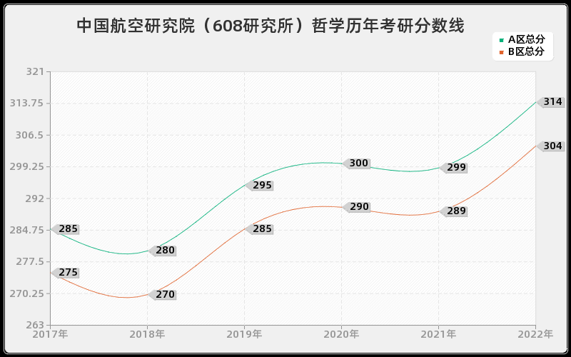 中国航空研究院（608研究所）哲学历年考研分数线