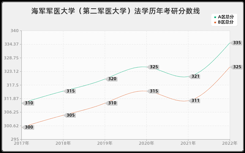 海军军医大学（第二军医大学）法学历年考研分数线