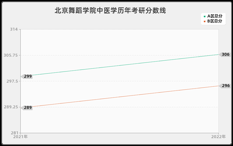 北京舞蹈学院中医学历年考研分数线