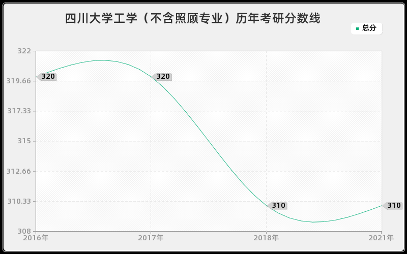 四川大学工学（不含照顾专业）历年考研分数线