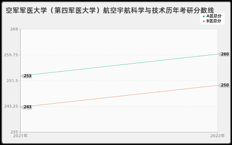 空军军医大学（第四军医大学）航空宇航科学与技术历年考研分数线