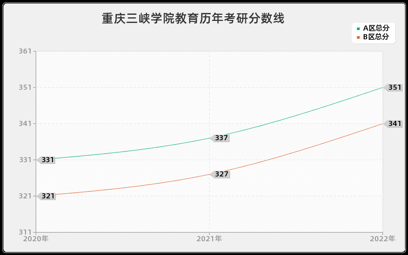 重庆三峡学院教育历年考研分数线