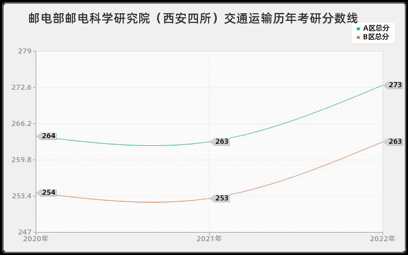 邮电部邮电科学研究院（西安四所）交通运输历年考研分数线
