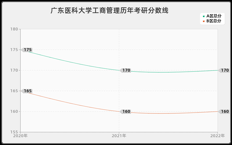 广东医科大学工商管理历年考研分数线