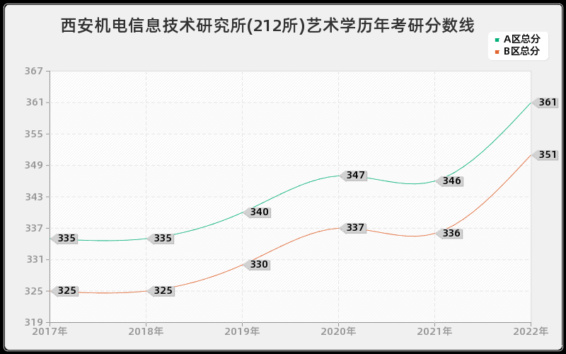 西安机电信息技术研究所(212所)艺术学历年考研分数线