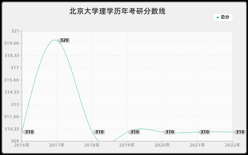 北京大学理学历年考研分数线