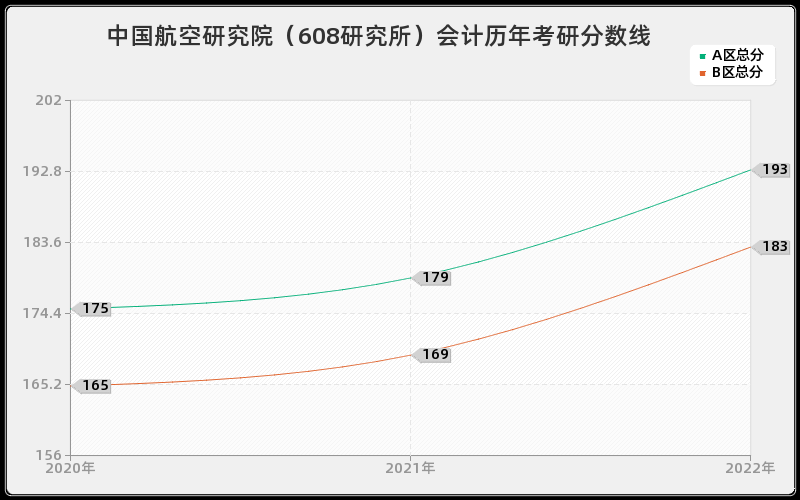 中国航空研究院（608研究所）会计历年考研分数线