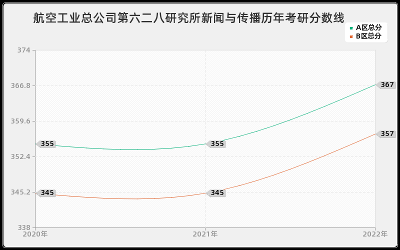 航空工业总公司第六二八研究所新闻与传播历年考研分数线