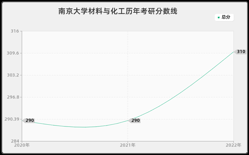 南京大学材料与化工历年考研分数线