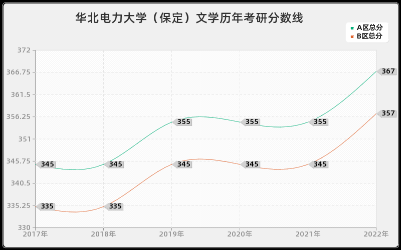 华北电力大学（保定）文学历年考研分数线