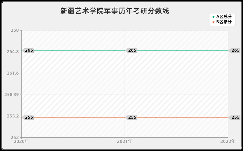 新疆艺术学院军事历年考研分数线