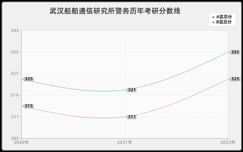 武汉船舶通信研究所警务历年考研分数线