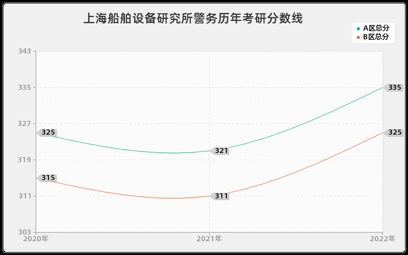 上海船舶设备研究所警务历年考研分数线